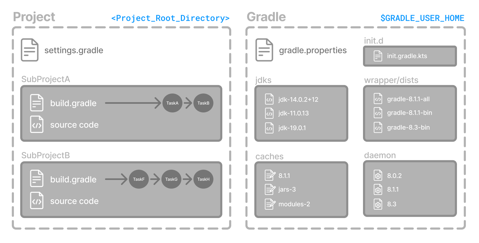 Gradle 目录 - Gradle 中文