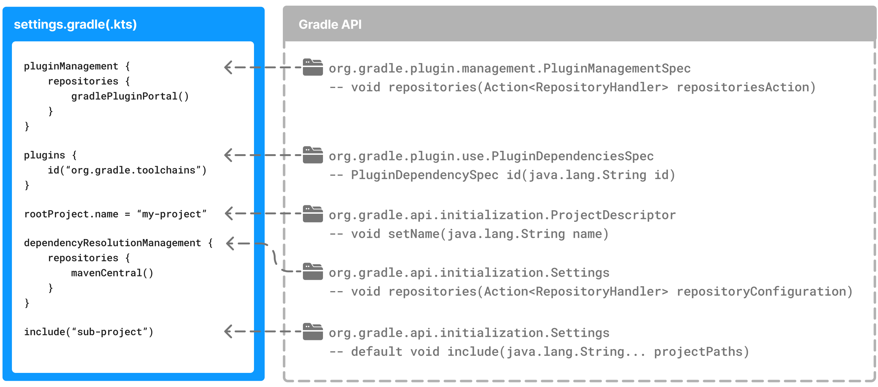 编写设置文件 - Gradle 中文