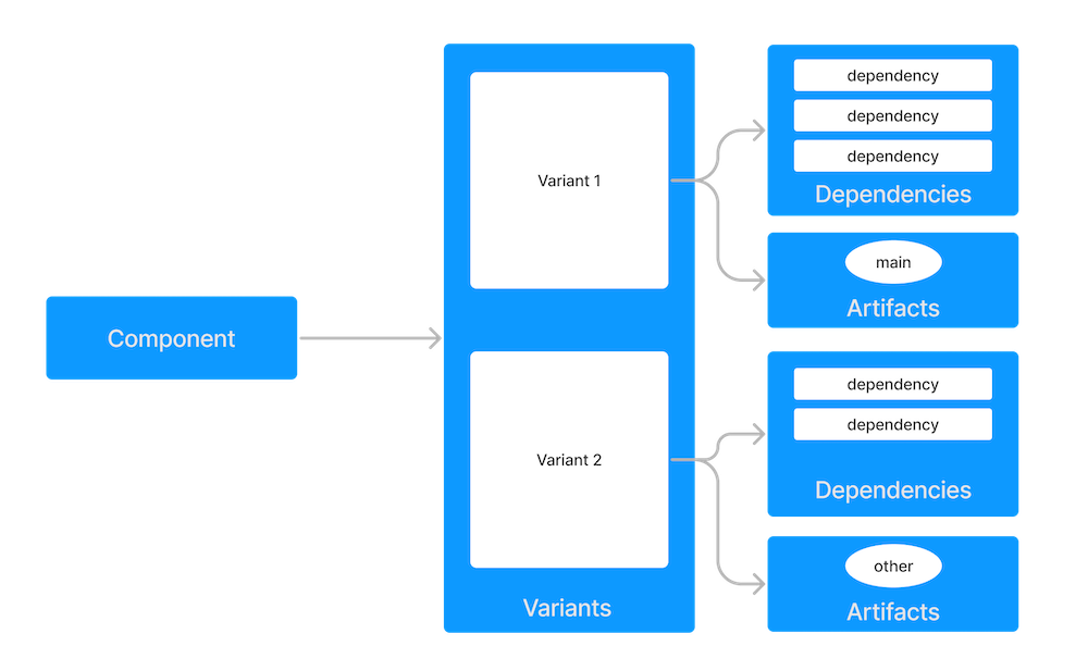 component model gradle