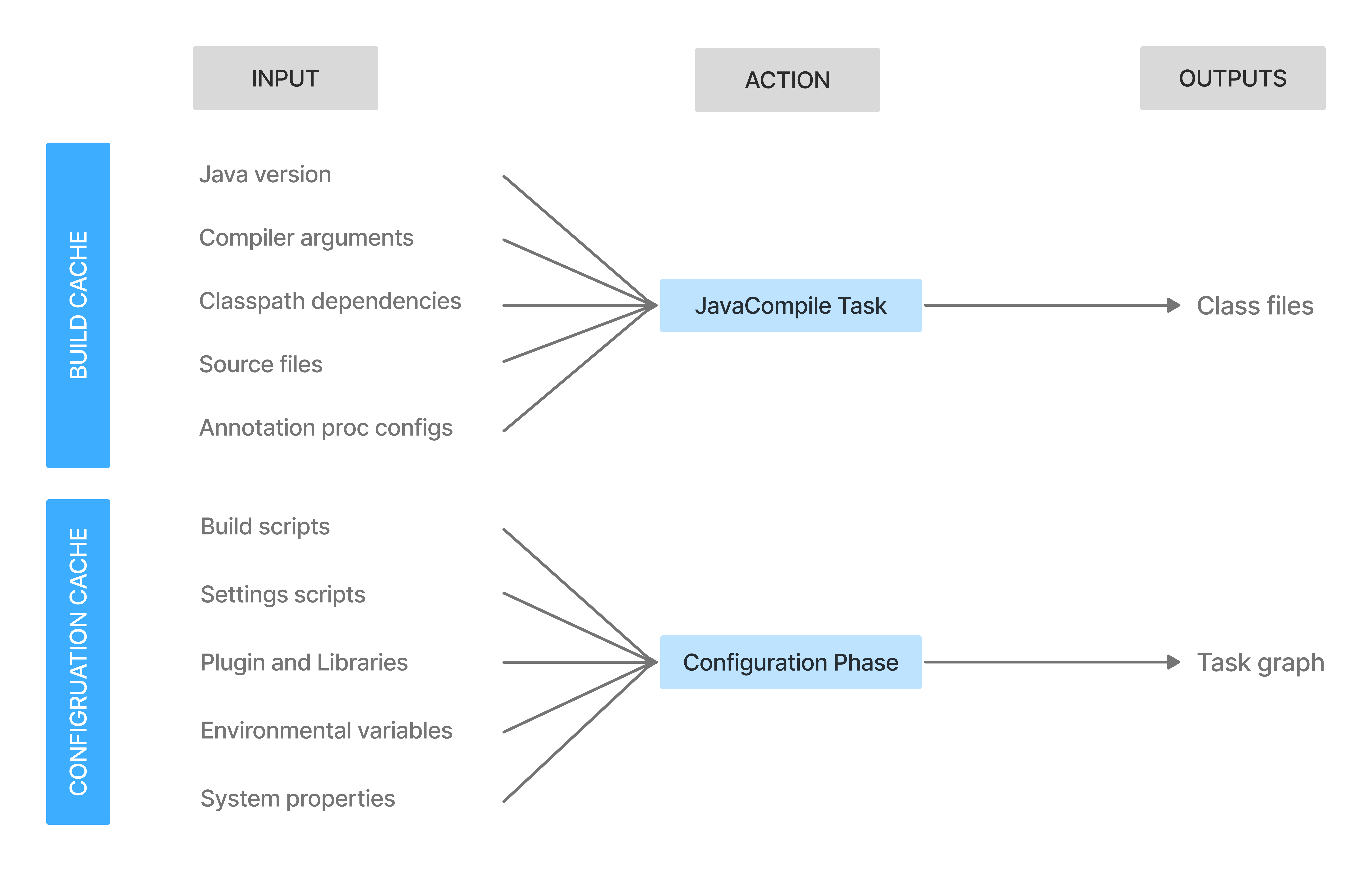 configuration cache 2