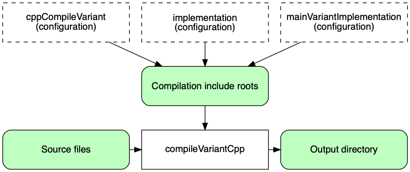 cpp sourcesets compilation