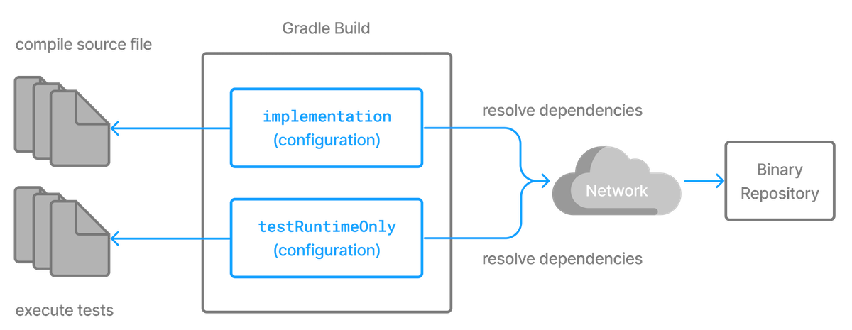 dependency management configurations