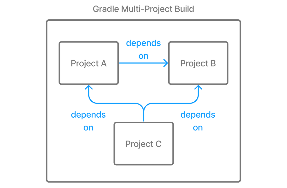 dependency management project dependencies