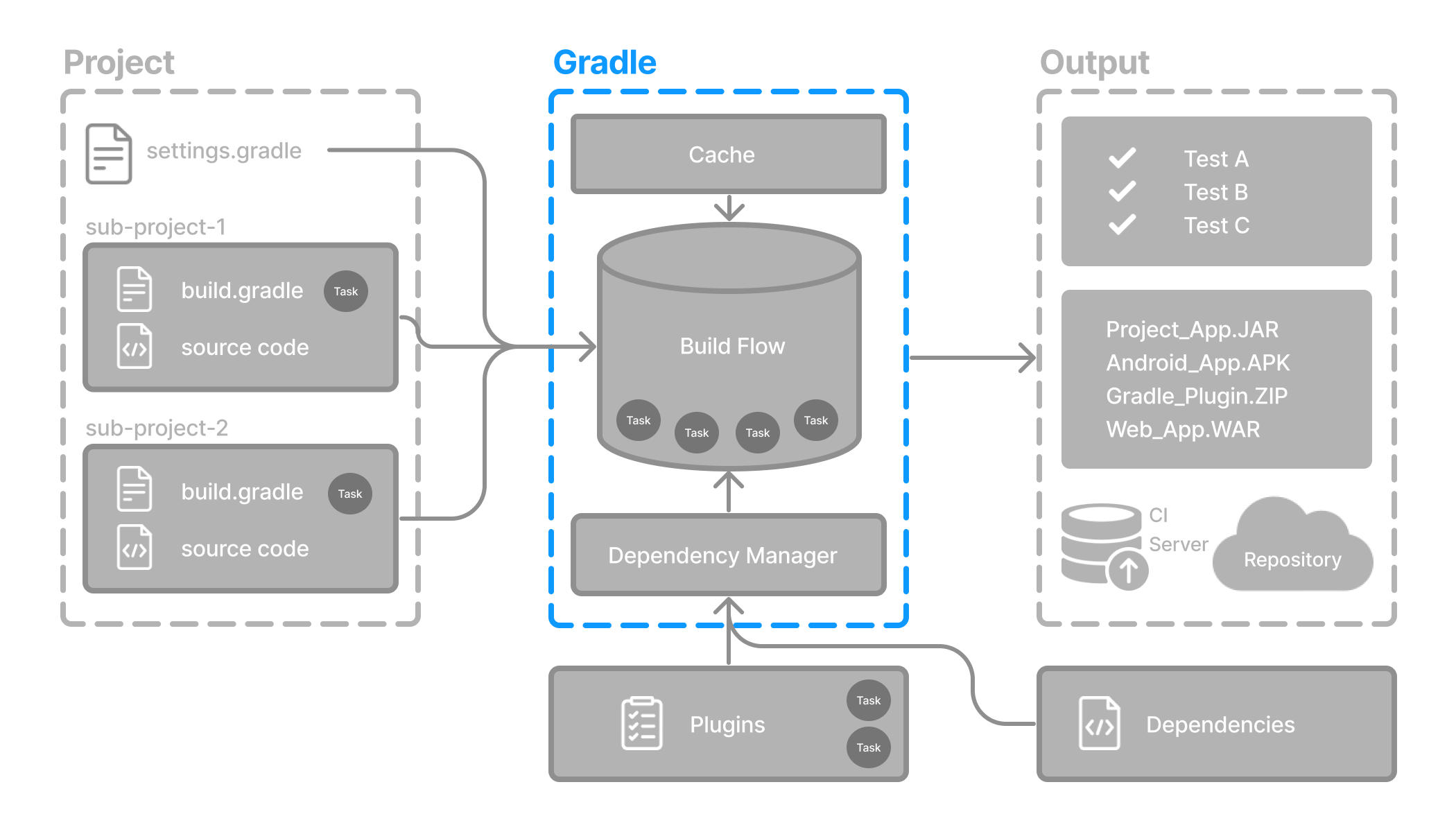 gradle basic 2