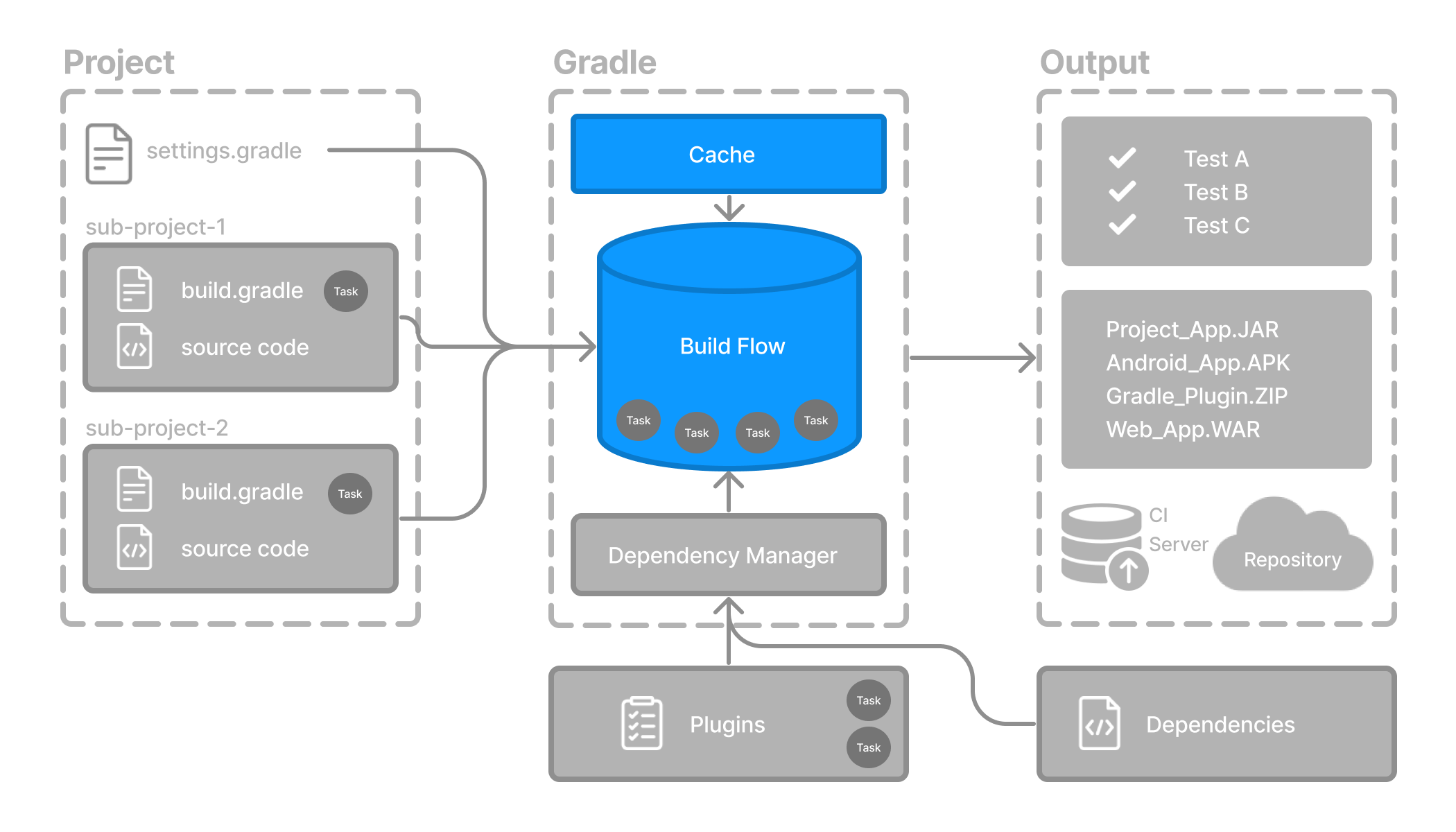 Gradle 增量构建和构建缓存 - Gradle 中文