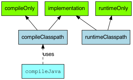 java main configurations