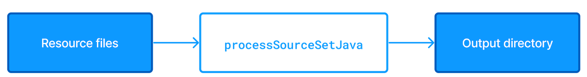 java sourcesets process resources