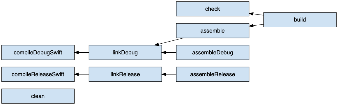 swift application task graph