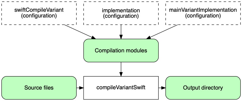 swift sourcesets compilation