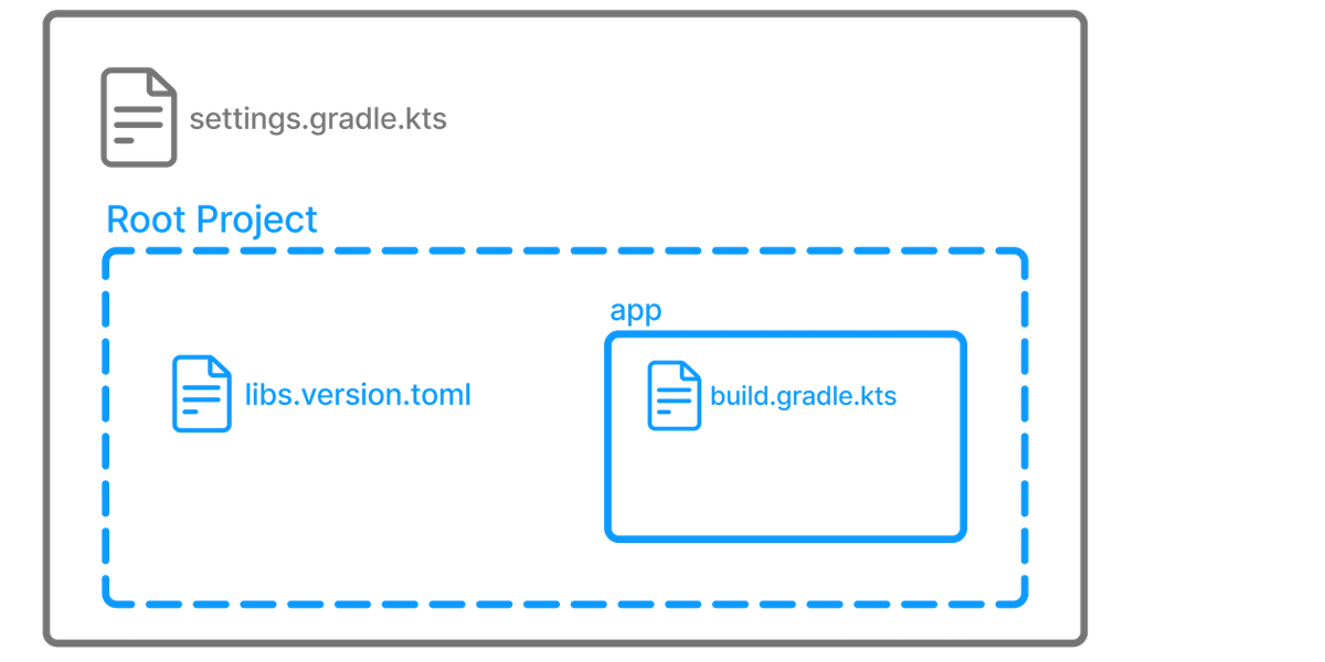 project structure