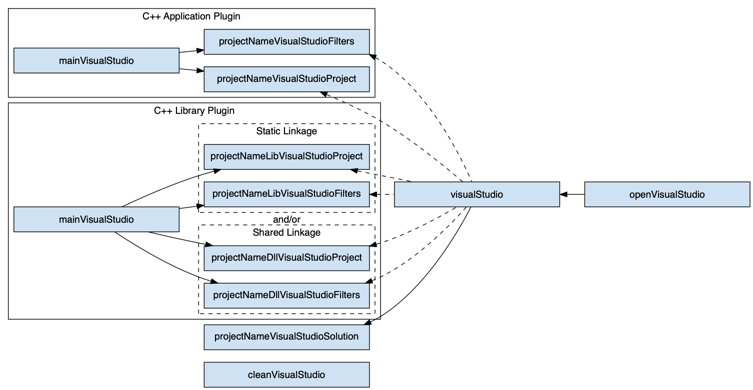 visual studio task graph