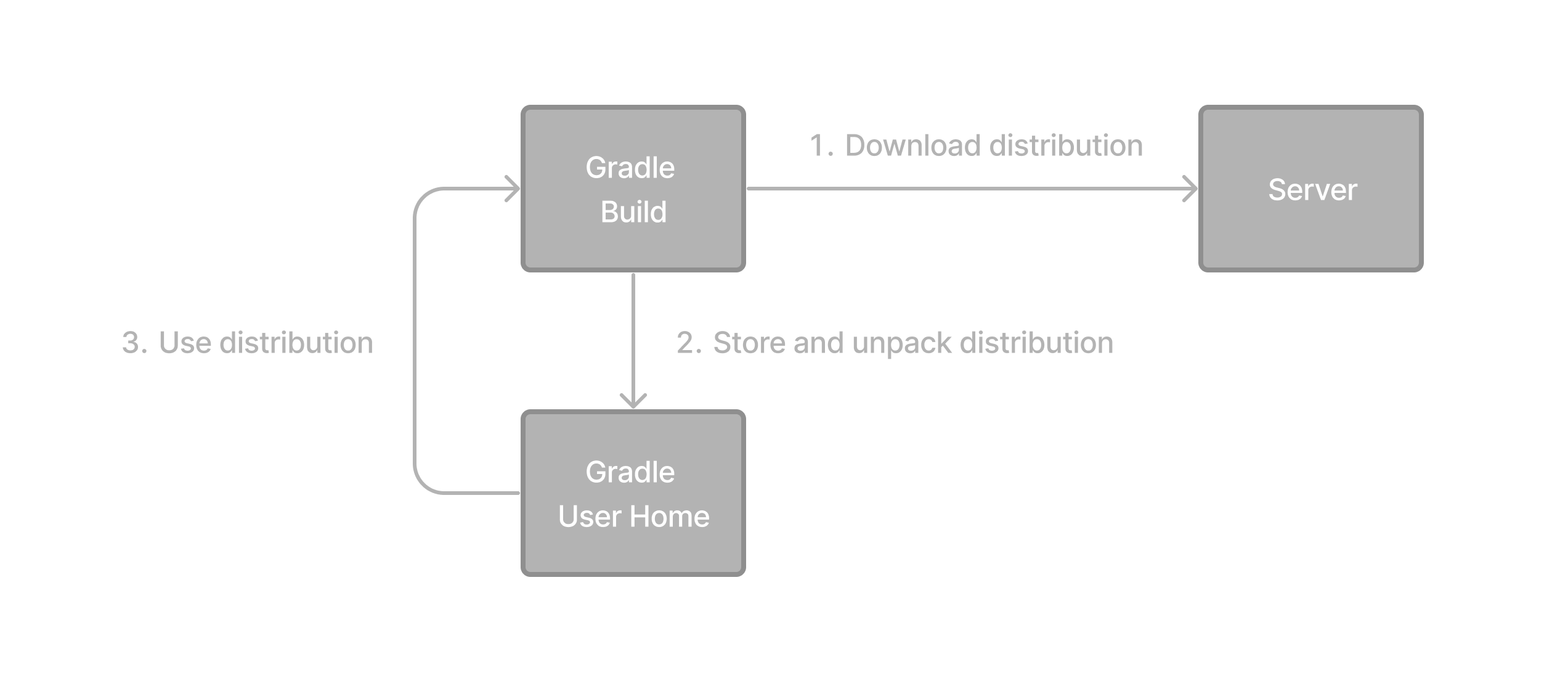 wrapper workflow